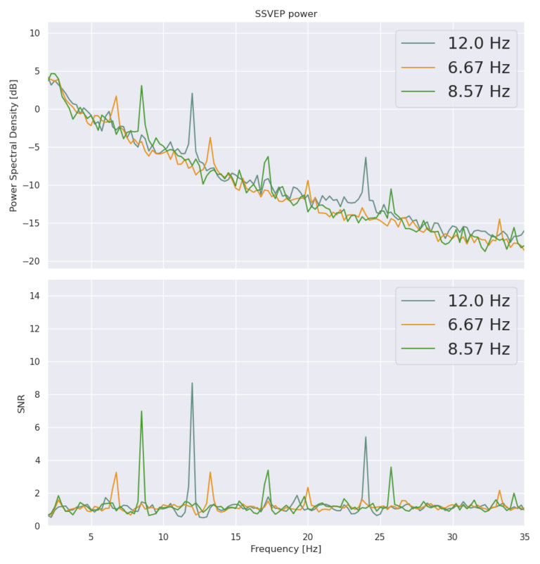 Spectra of EEG signals when a person is concentrating their visual focus on flickering stimuli of different frequency