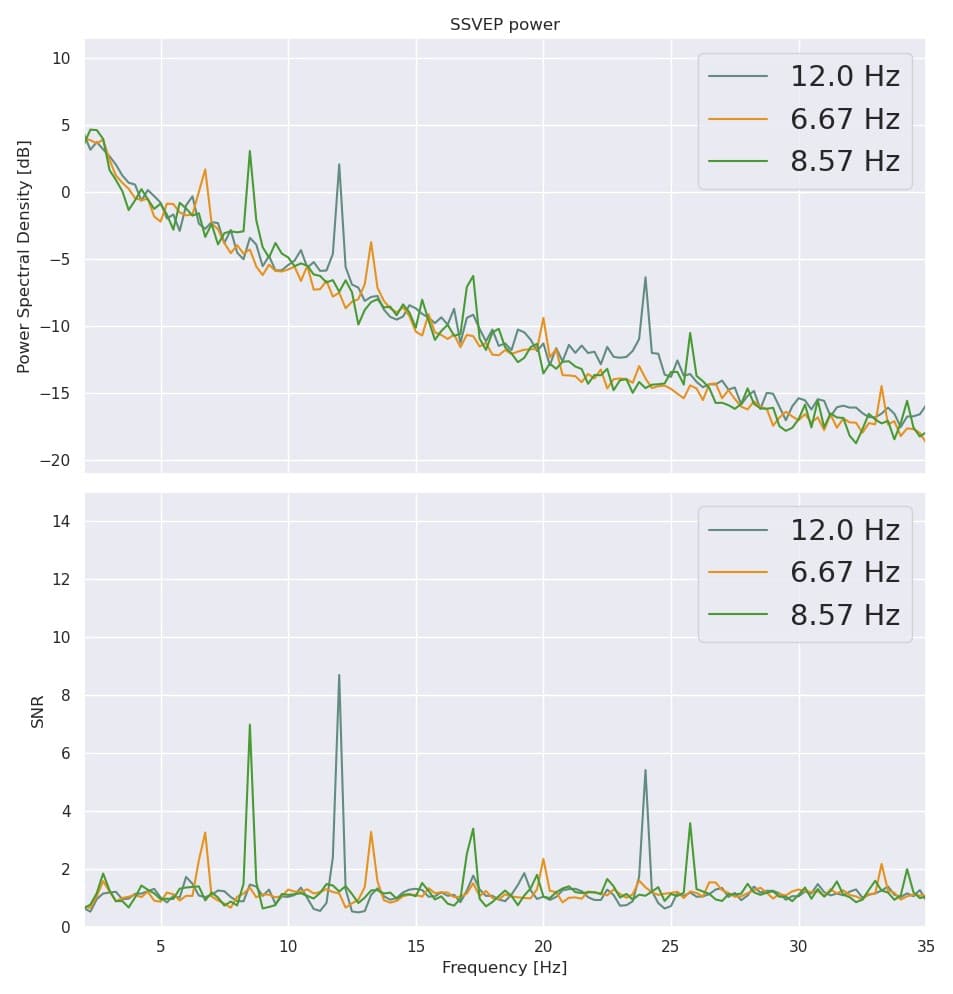 Spectra of EEG signals when a person is concentrating their visual focus on flickering stimuli of different frequencies]