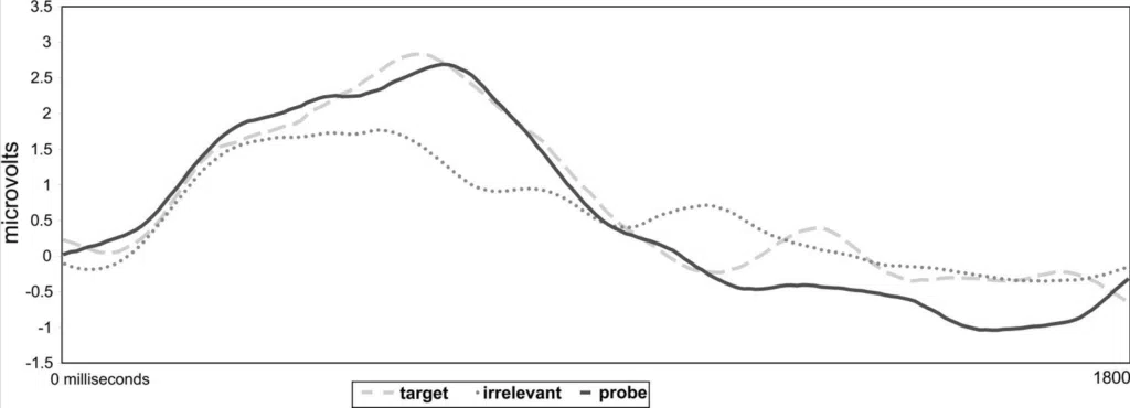 Brain Fingerprinting - BrainAccess “Information present” brain response of a serial killer.